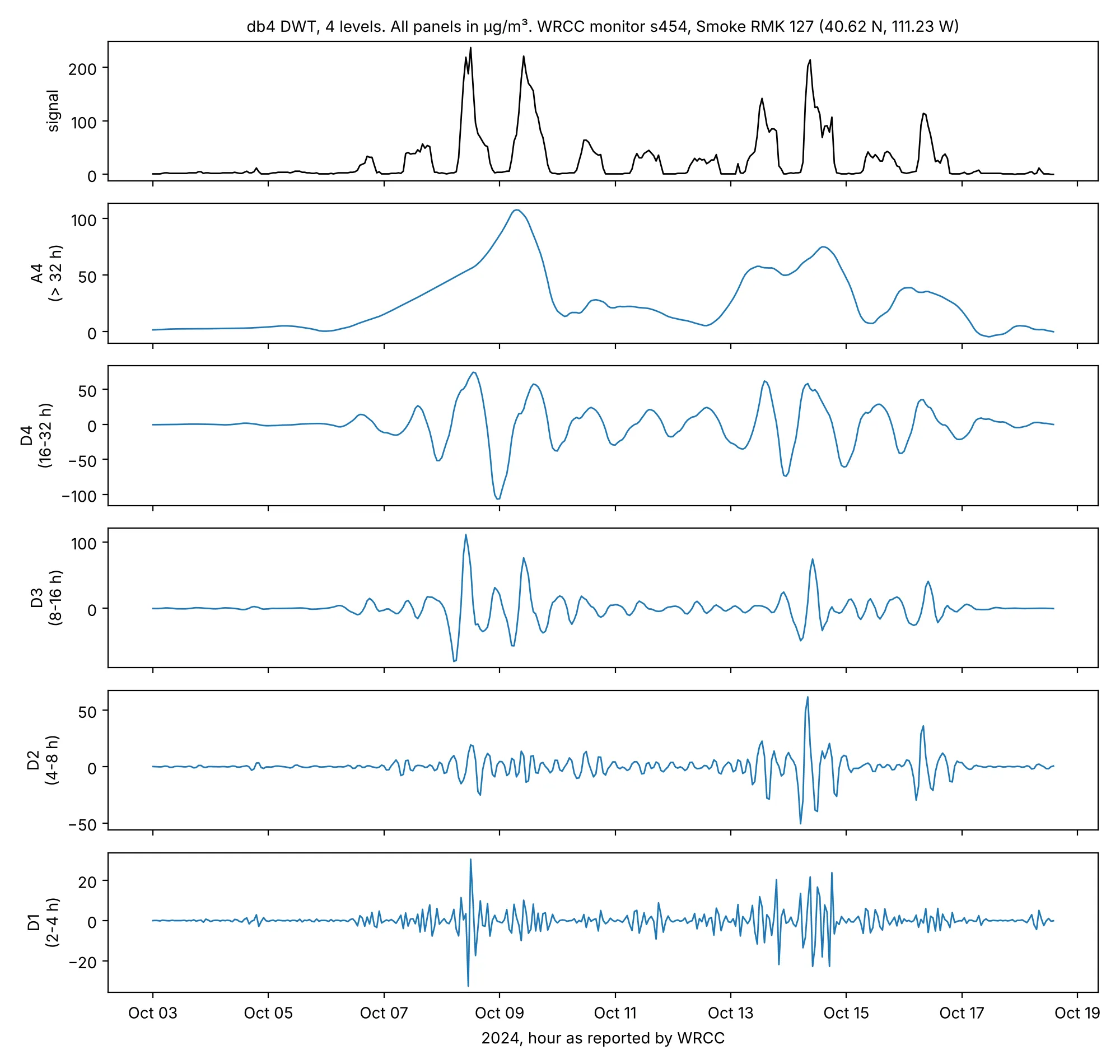 Six stacked panels: the signal, the slow approximation band, and four detail bands from slowest to fastest
