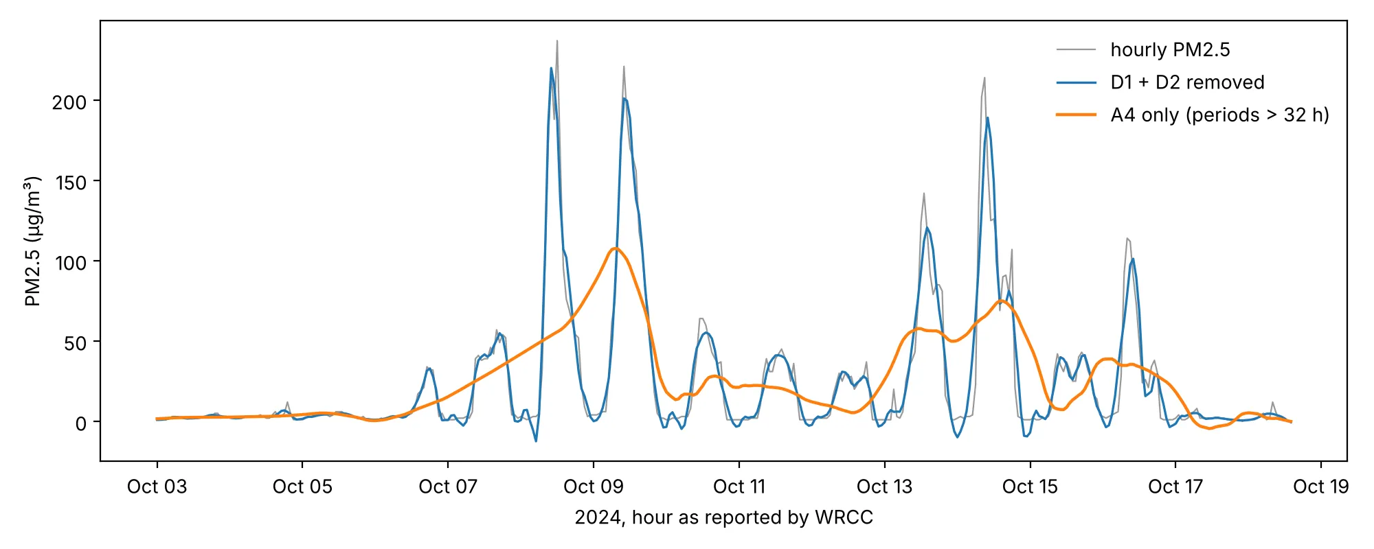 An hourly PM2.5 series with two smoothed curves overlaid, separating fast spikes from the slow background