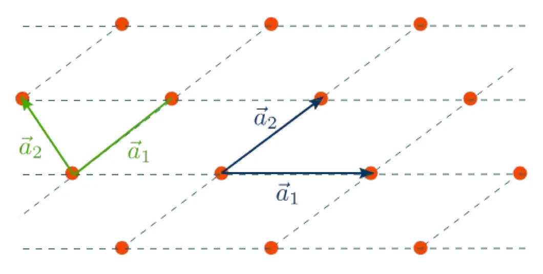 A two-dimensional lattice of orange points with two different pairs of basis vectors, one short and one skewed, generating the same lattice