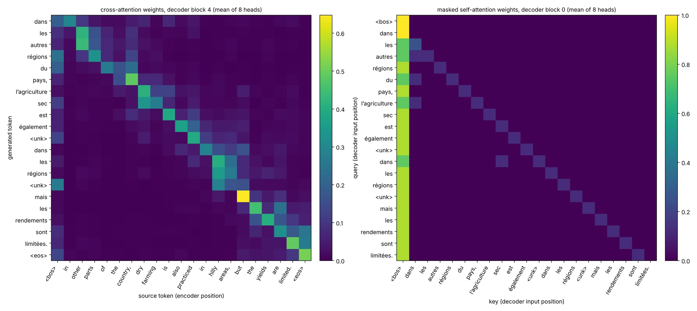 Two attention heatmaps from the trained model, cross-attention showing a clear diagonal between English and French words