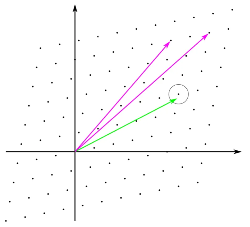 A lattice of points with a target point circled; two long pink vectors miss it and a green vector reaches the nearest lattice point