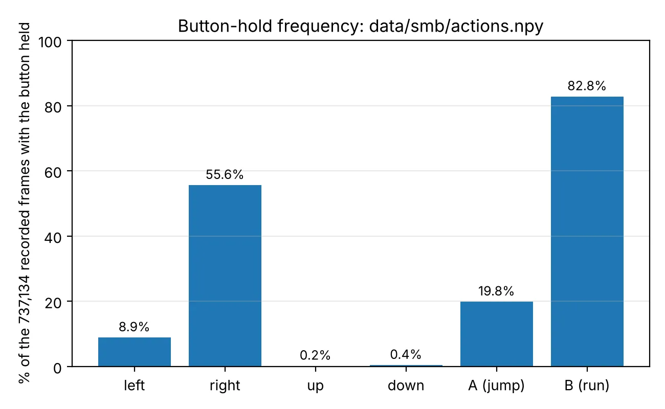 Bar chart of how often each button is held: B 82.8%, right 55.6%, A 19.8%, left 8.9%, down and up under 1%