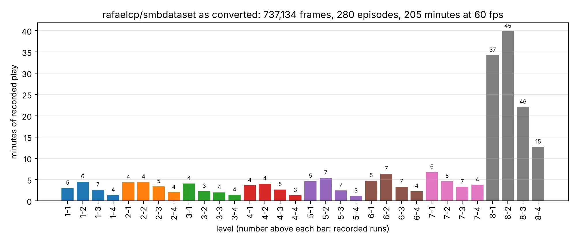 Bar chart of minutes of recorded play per level, with world 8 far taller than every other world
