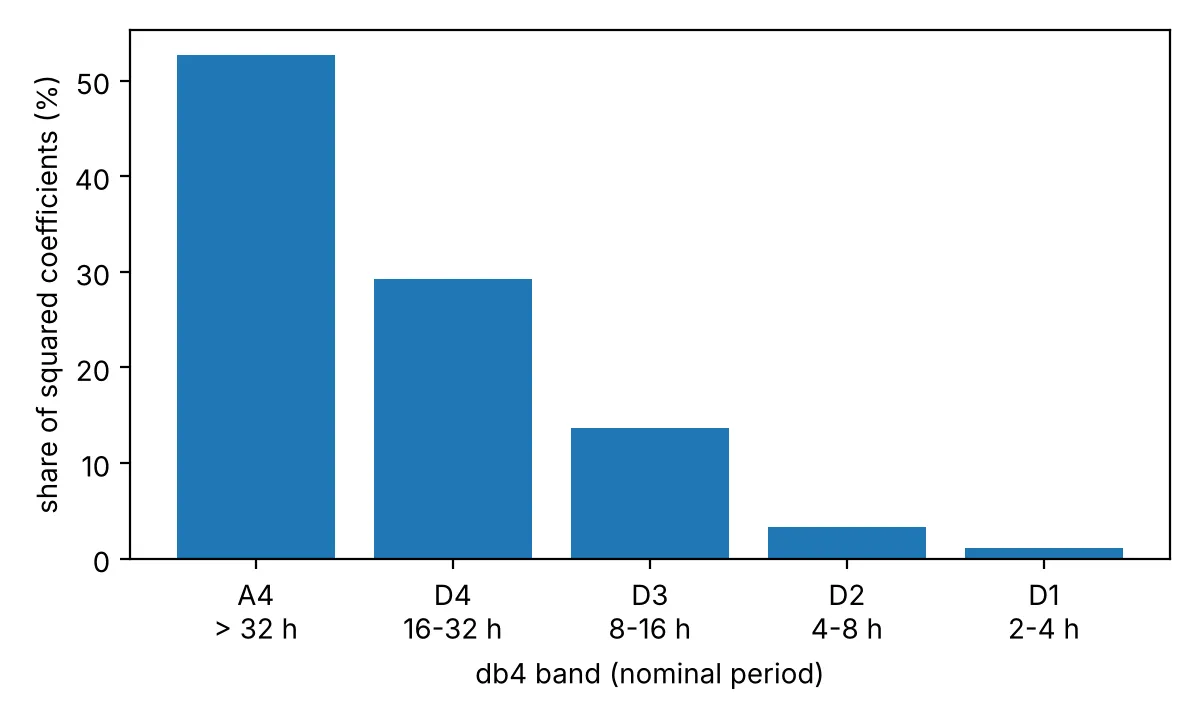 Bar chart of how much of the signal's energy is in each band, with the approximation band at about 53 percent