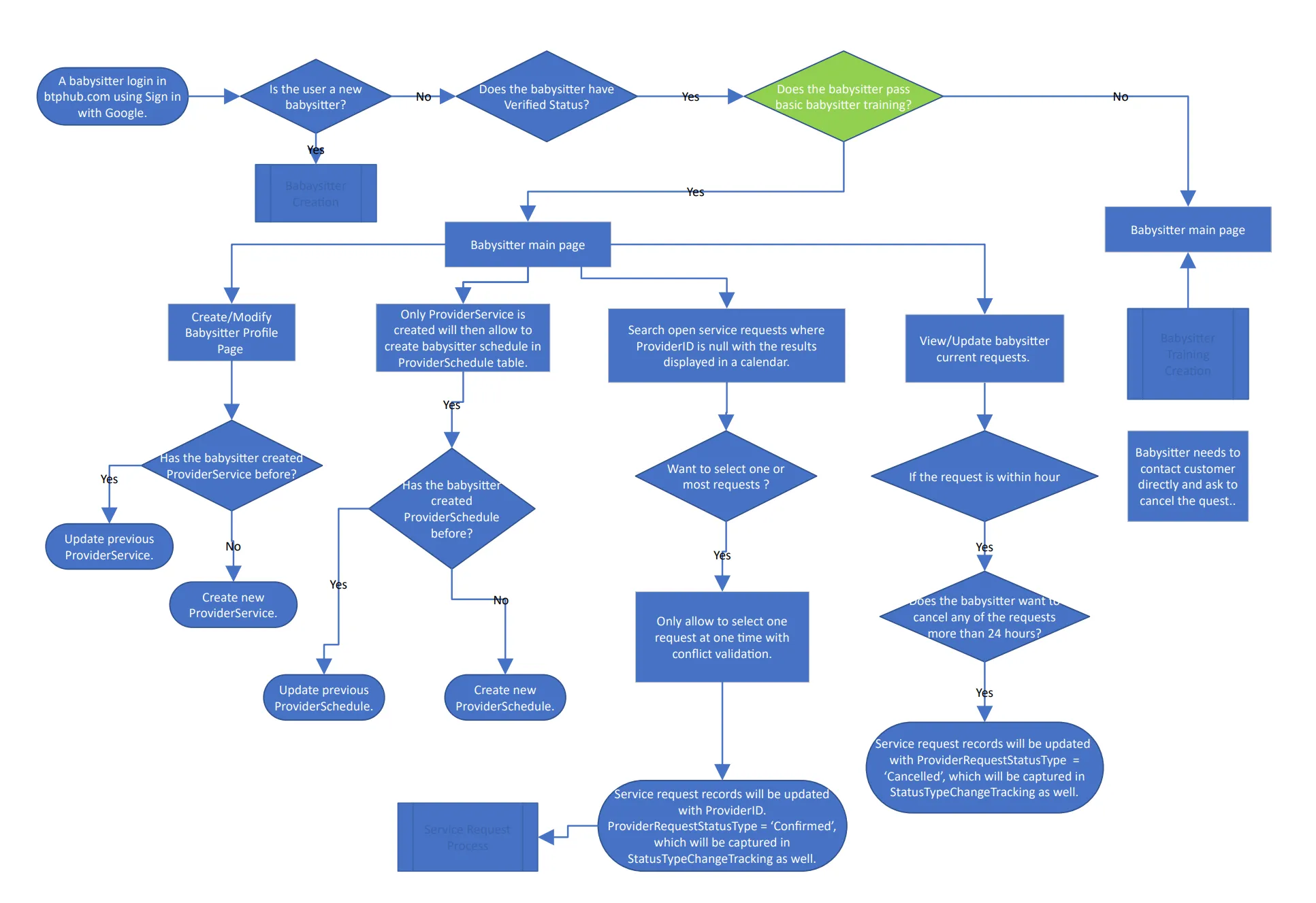 Flow chart of the babysitter booking logic with decision diamonds for availability, acceptance and cancellation