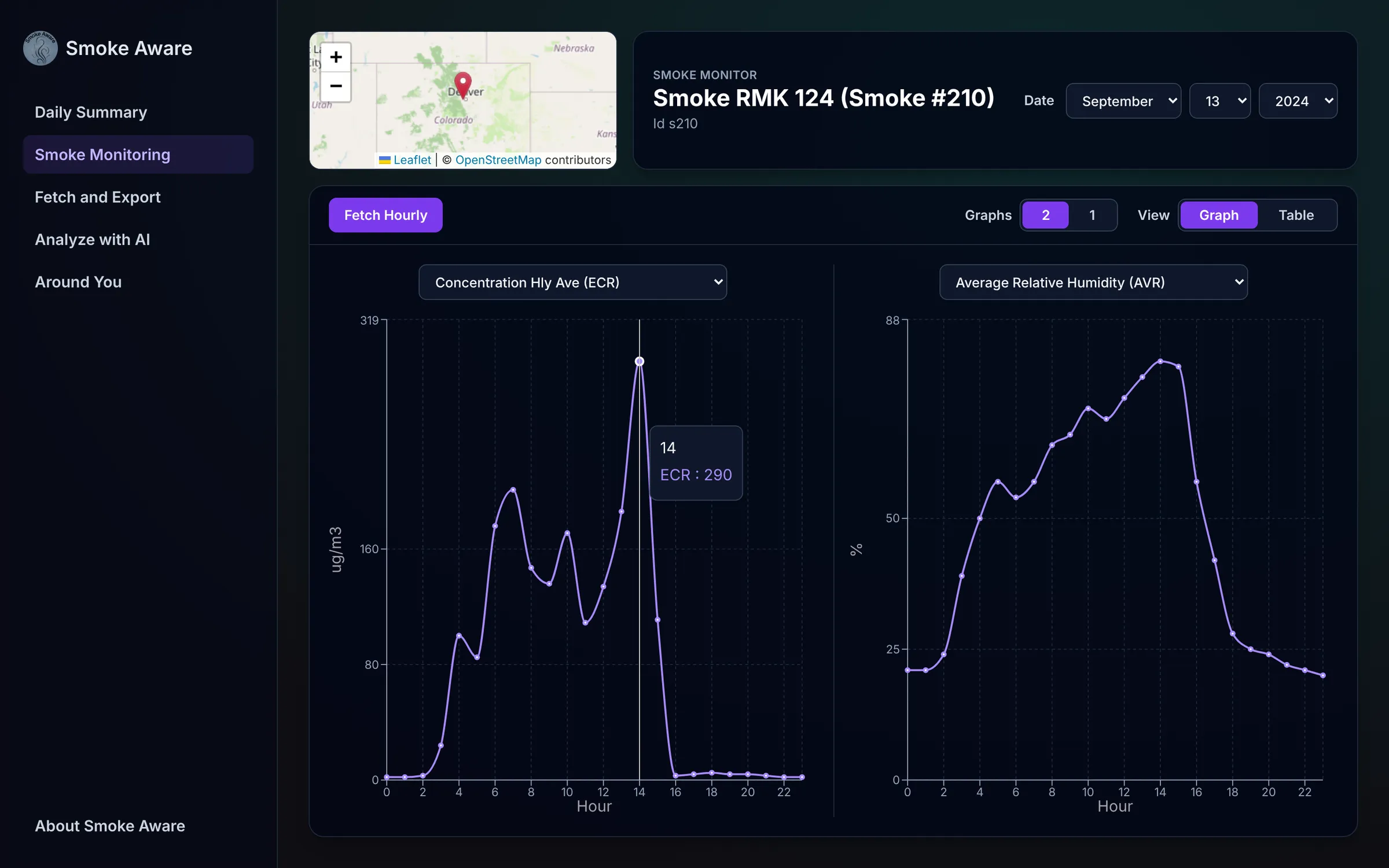 Current hourly page with concentration and humidity charts and a tooltip on a 290 micrograms per cubic metre peak