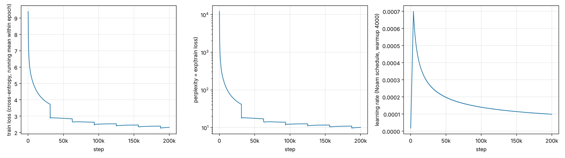 Three plots of training loss, perplexity and learning rate over 200,000 steps