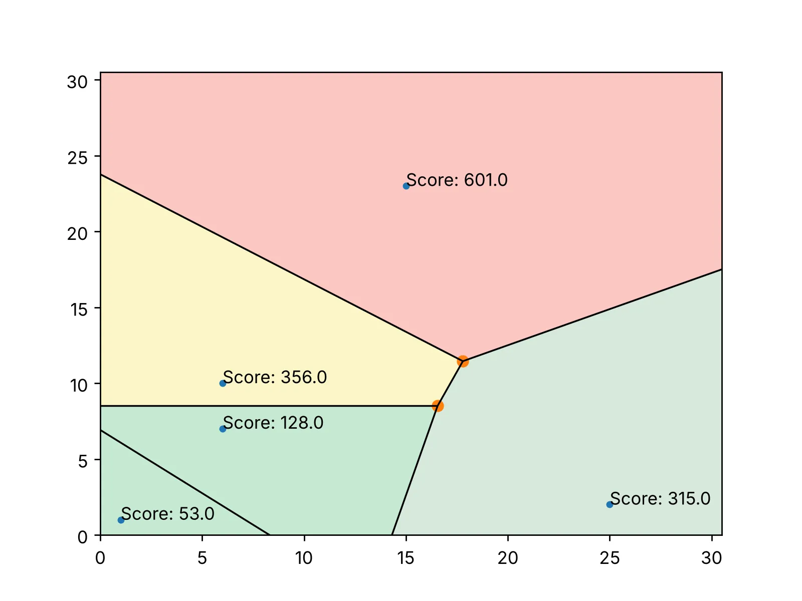 Five Voronoi cells on a small grid, coloured by load score from green to red