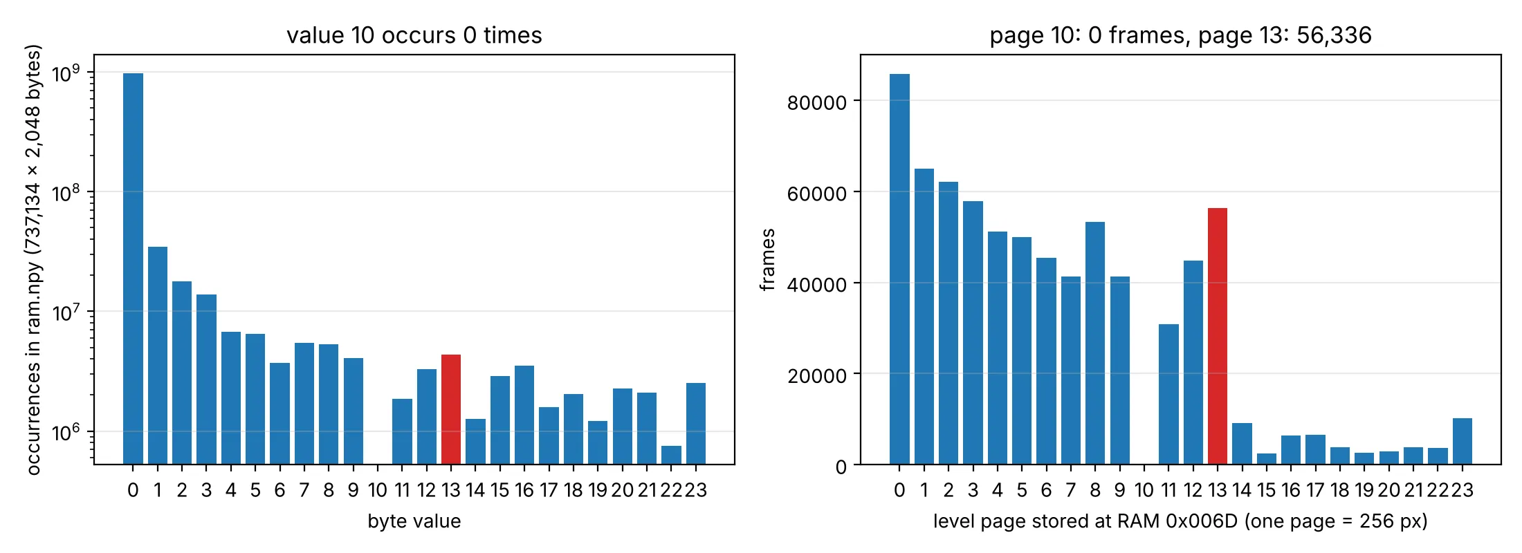 Two bar charts: one byte value has zero occurrences, and level page 10 has zero frames while page 13 is inflated