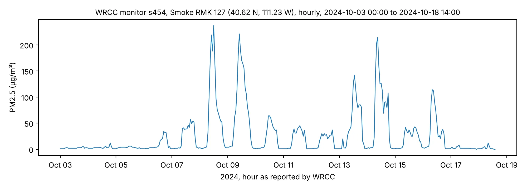 Hourly PM2.5 from one smoke monitor over 16 days in October 2024, flat for days and then spiking above 200