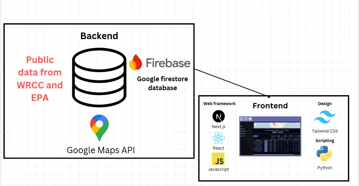 Diagram: public data from WRCC and EPA, Firebase and Google Maps on the backend; Next.js, React, Tailwind and Python on the frontend